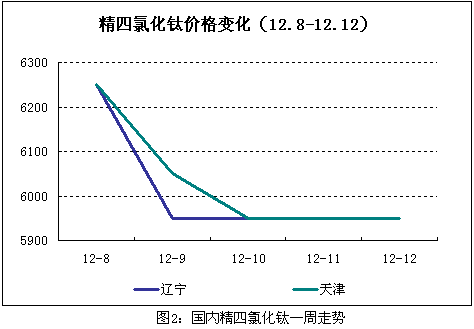 12月第二周海外鈦穩(wěn)中有漲 國(guó)內(nèi)穩(wěn)中有降