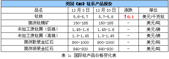 12月第二周海外鈦穩(wěn)中有漲 國(guó)內(nèi)穩(wěn)中有降