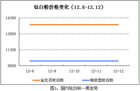 12月第二周海外鈦穩(wěn)中有漲 國(guó)內(nèi)穩(wěn)中有降