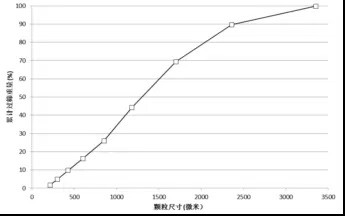 焦炭的粒徑分布