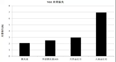 各類二氧化鈦原料Ti02夾帶損失率