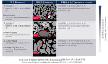 圖14各類二氧化鈦原料的物理特性與SiO2在床程中的累積