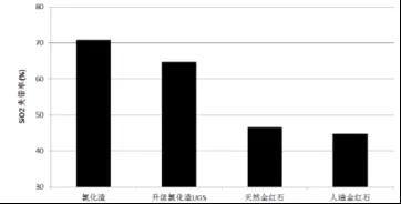 床層中CaCl2的濃度與原料中CaO含量的關系