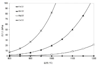 氯化反應溫度范圍中,各種主要氯化物的蒸汽壓