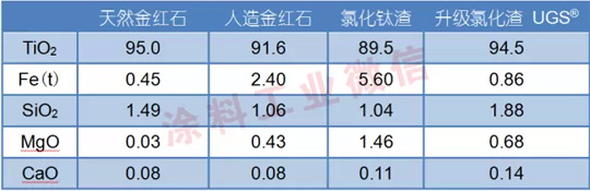 TiO2原料試樣的化學成分%