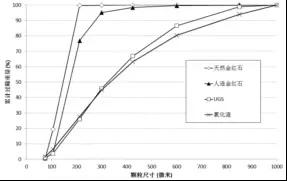 各類二氧化鈦原料的粒徑分布
