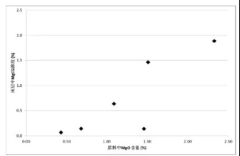 床層中MgCl2的濃度與原料中MgO含量的關系