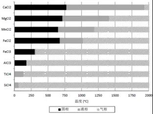 各種氯化熔點和沸點