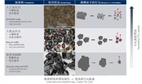 各類二氧化鈦原料的物理特性與夾帶損失
