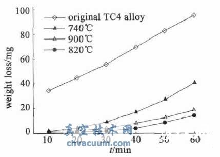 TC4 鈦合金在不同狀態(tài)下的磨損量曲線