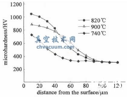 TC4 鈦合金不同溫度下滲氮后截面的SEM 形貌及元素分布