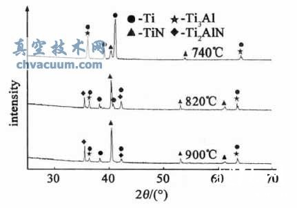 TC4 鈦合金不同溫度下低壓真空滲氮表面的XRD圖譜