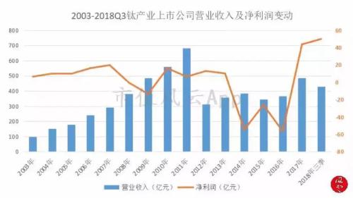 風云研報 | 鈦產業：被忽略的高端制造基礎材料悄然回暖