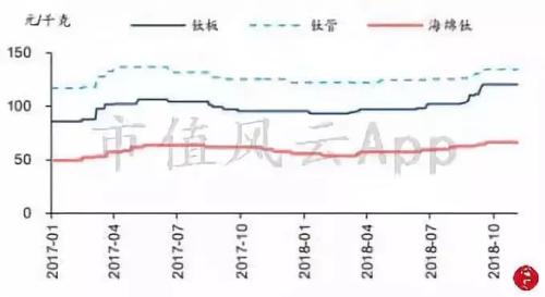 風云研報 | 鈦產業：被忽略的高端制造基礎材料悄然回暖