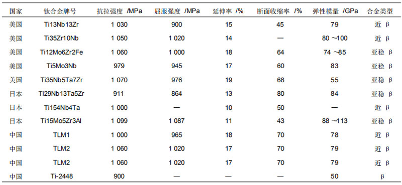 新型醫(yī)用 β鈦合金性能對(duì)比