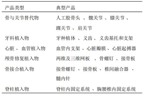 我國外科植入物和矯形器械分類目錄中涉及的鈦合金典型產品